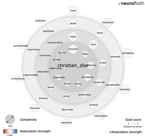 dior strateilgia|christian Dior branding strategy.